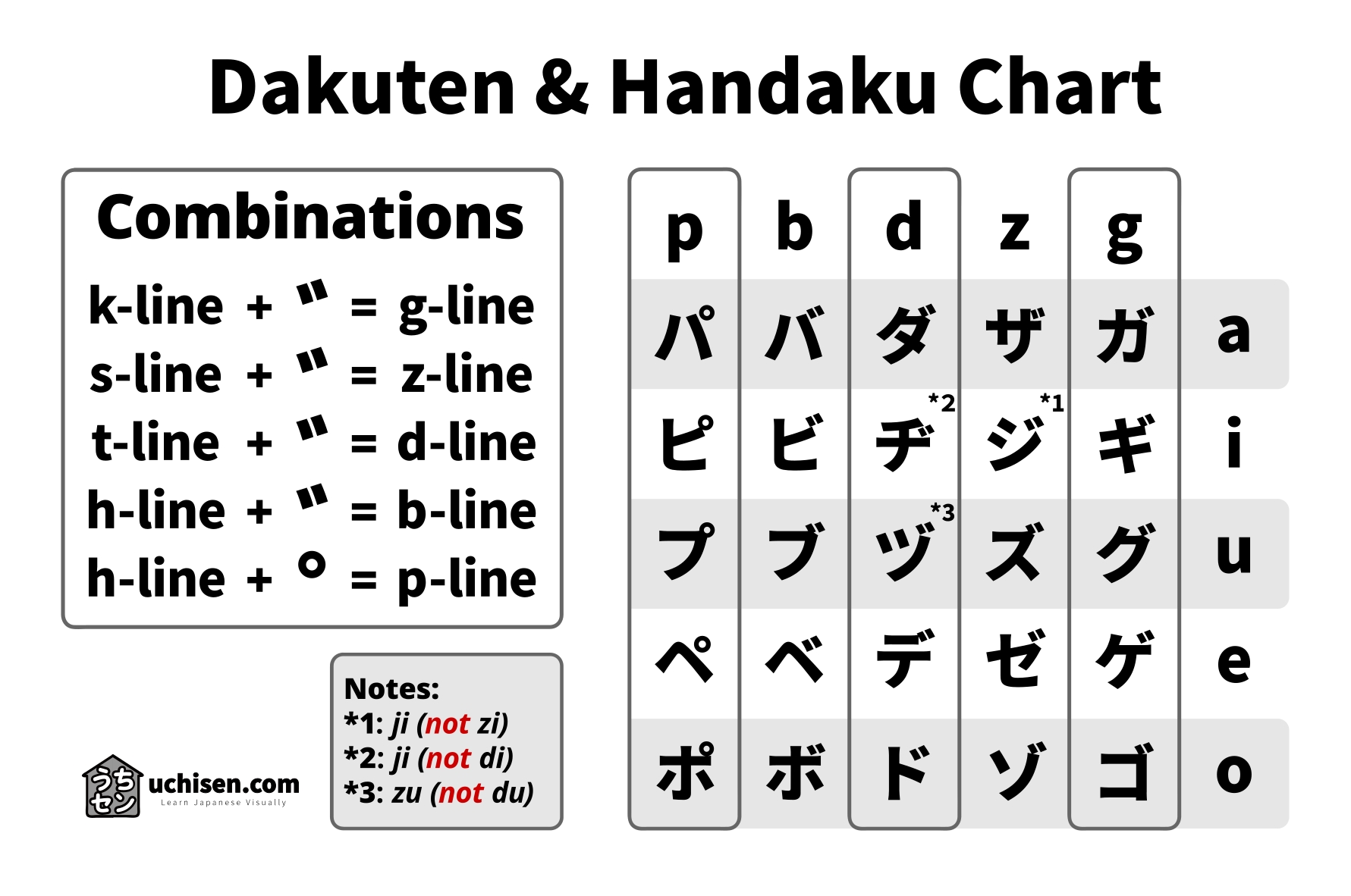 Katakana Dakuten & Handaku Chart