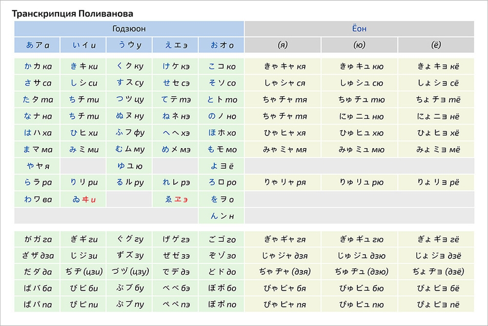 Плакат обучающий А1 ламинир. Транскрипция Поливанова японского языка по  японскому языку 610x914 мм - купить с доставкой по выгодным ценам в  интернет-магазине OZON (344773657)