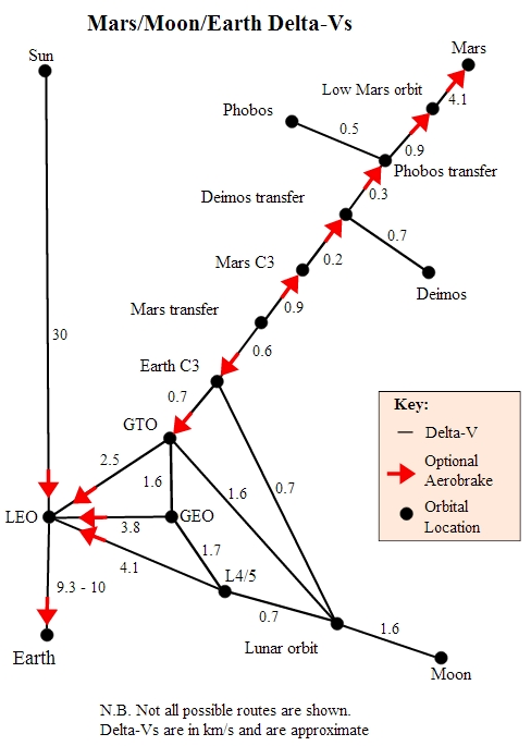 Let's look at a real life delta-v graph to get more familiar with how it works.