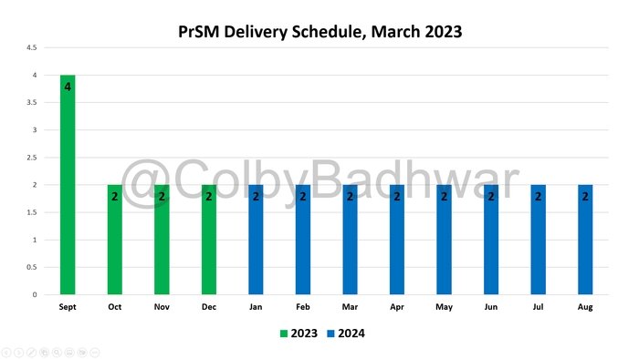 PrSM delivery schedule.