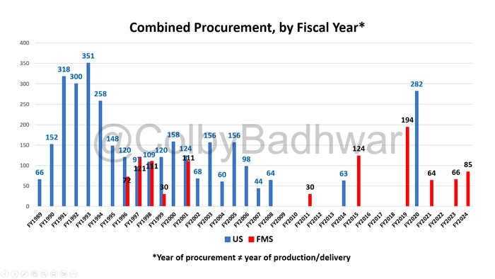 Combined procurement graph.