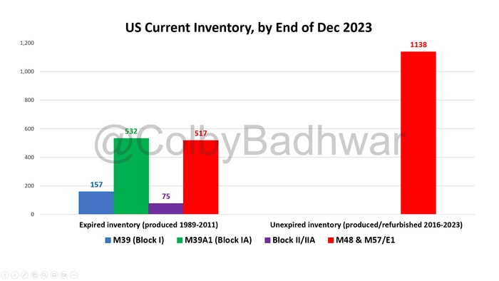 US current inventory graph.