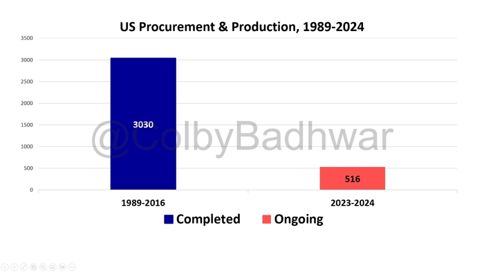 US procurement & production graph.
