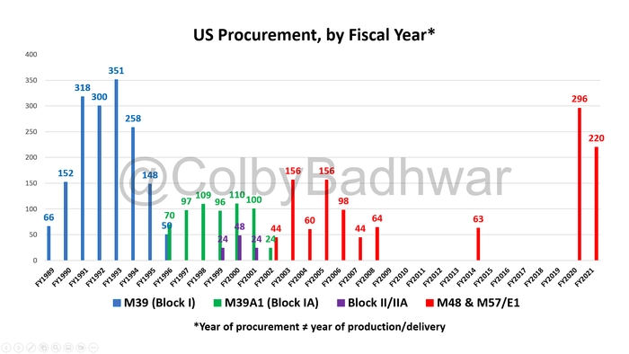US procurement graph.