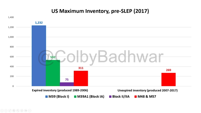 US pre-SLEP inventory graph.