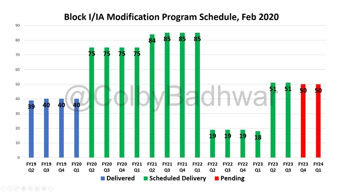 Block I/IA Modification Program Schedule graph.