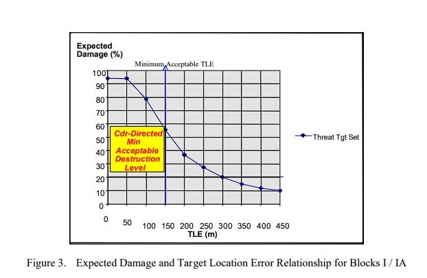 Expected Damage and Target Location Error Relationship for Blocks I / IA, US Army research paper.