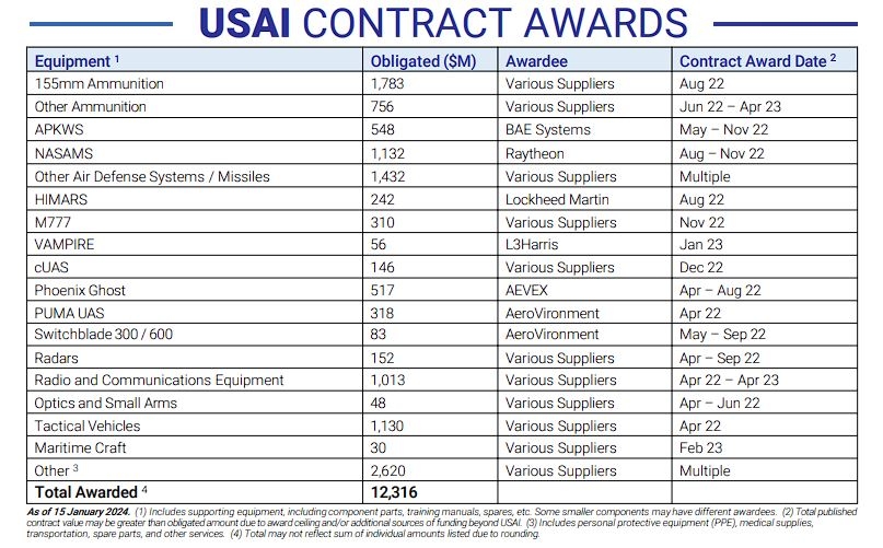 USAI Contract Awards. DoD OUSD(A&S).
