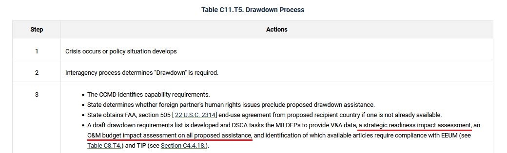 Table C11.T5. Drawdown Process. Security Assistance Management Manual E-Change 675.