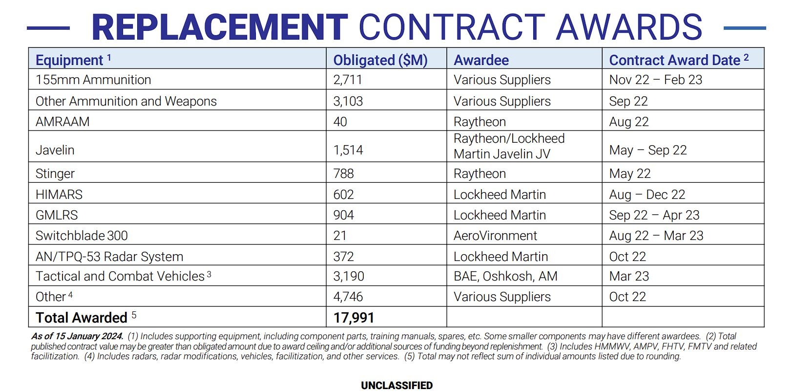 Replacement Contract Awards. DoD OUSD(A&S).

*Note: M107 30% Net Book Value per EDA database.