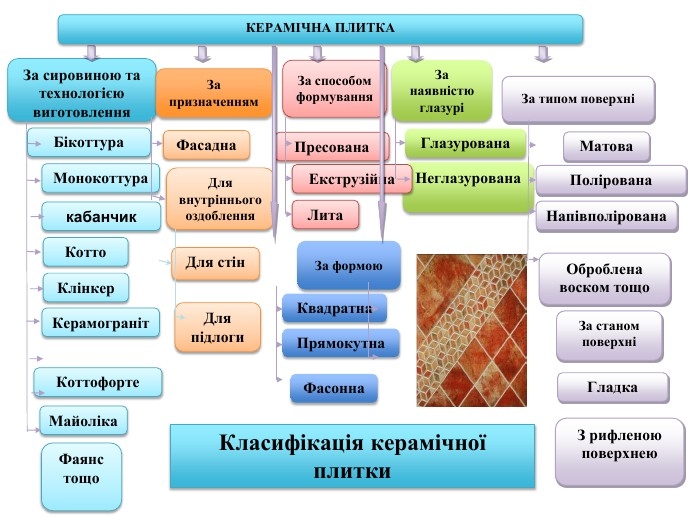 Презентація "Плитки та їх класифікація"