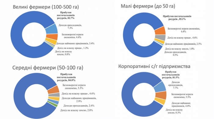 Розподіл дотацій на основні фактори виробництва для с/г підприємств різного розміру