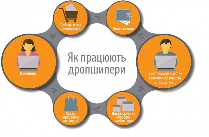 Дропшиппінг у кожну хату: як і скільки волиняни заробляють в інтернеті