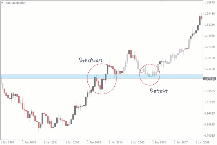 Breakout and Retest Strategy in Forex - Useful Trading Tips | FXSSI - Forex  Sentiment Board