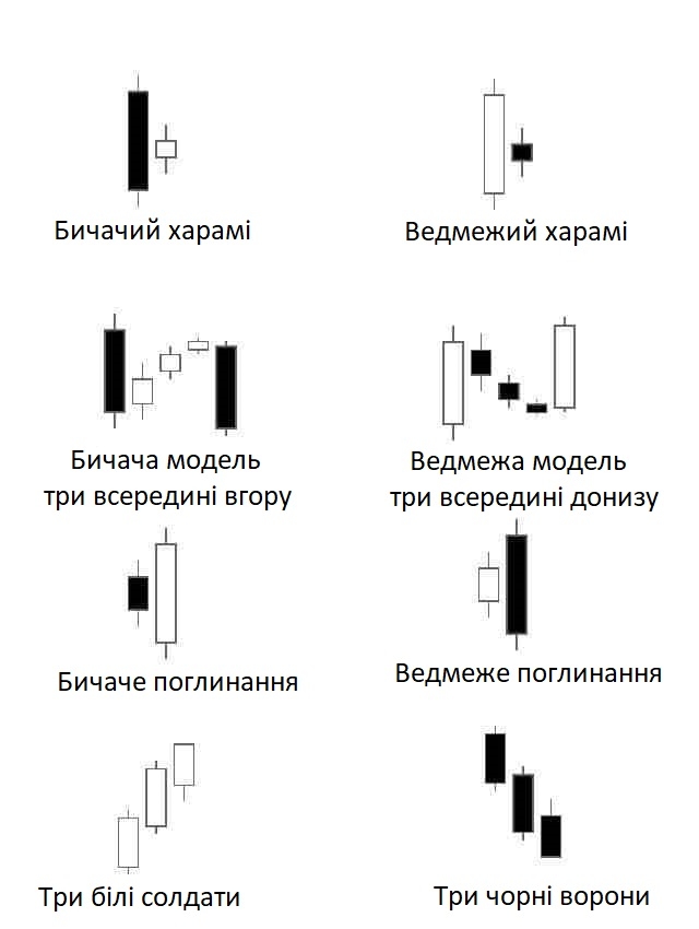 Свічкові патерни в трейдингу: як їх використовувати у своїй торгівлі? —  ITstatti.in.ua
