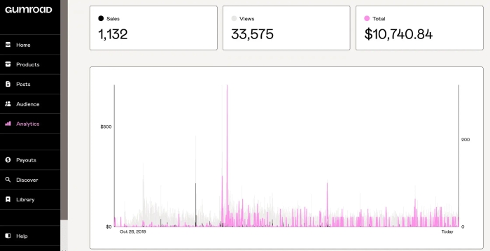 Gumroad earnings screenshot, gumroad 10,000 sales, gumroad top seller, making money with gumroad, how to make money with gumroad