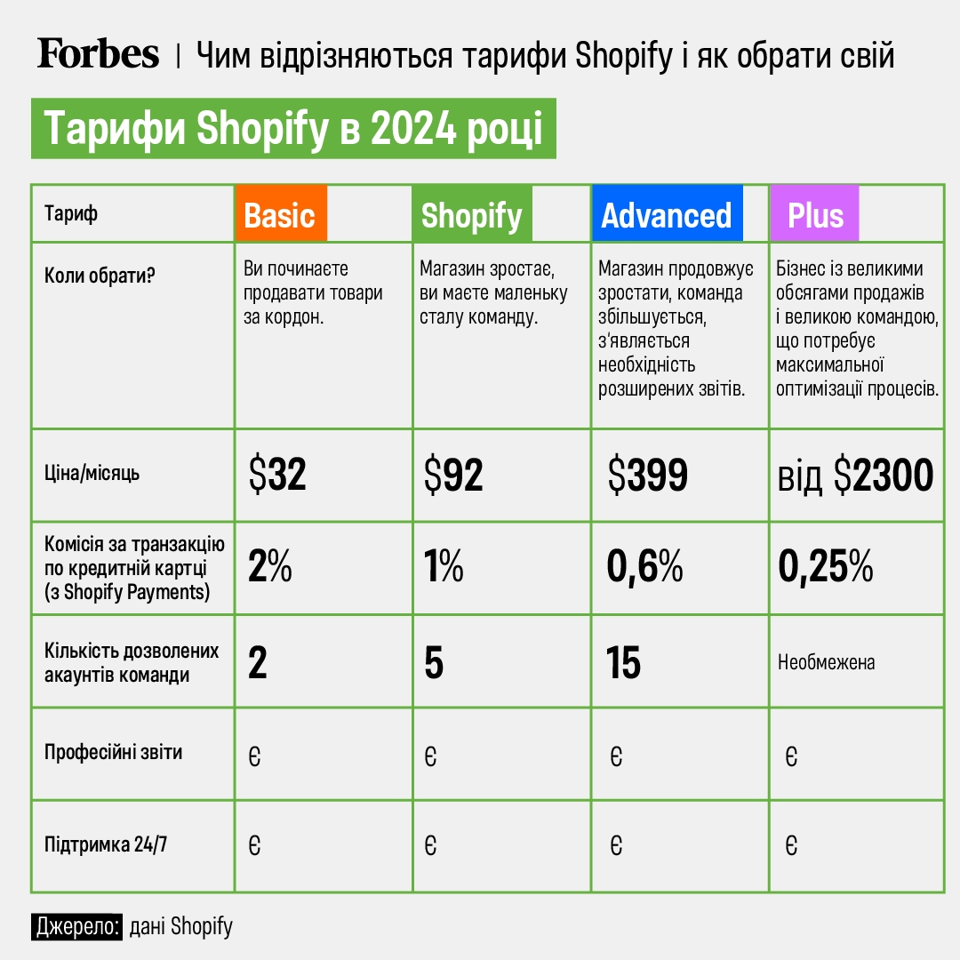 Тарифи Shopify–2024