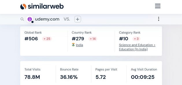 Статистика трафіку Udemy від Similarweb