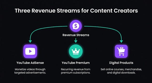 Three passive income streams from an ASMR YouTube channel in 2026