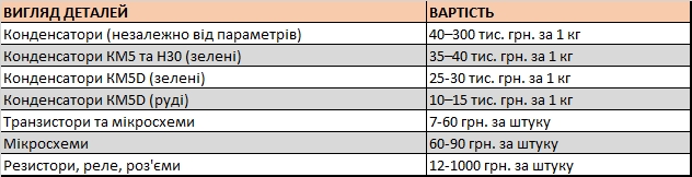 Вказані ціни актуальні для перекупників кольорових металів. Якщо вам вдасться знайти прямих покупців, вартість товарів може зрости в кілька разів.