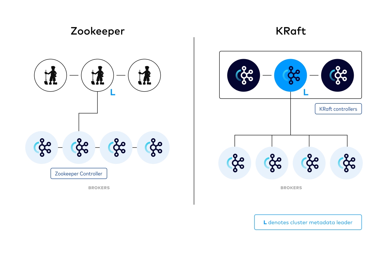 KRaft - Apache Kafka Without ZooKeeper