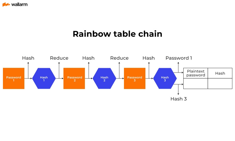 rainbow table chain