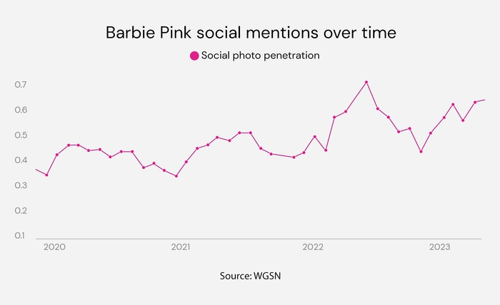 Barbie pink social mentions peaked in 2022