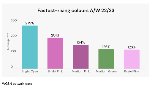 Fastest-rising colours A/W 22/23