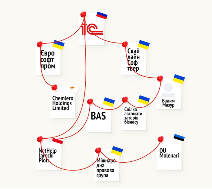 Зв'язок «1C», BAS, «UA-Бюджет», KBS з російською федерацією