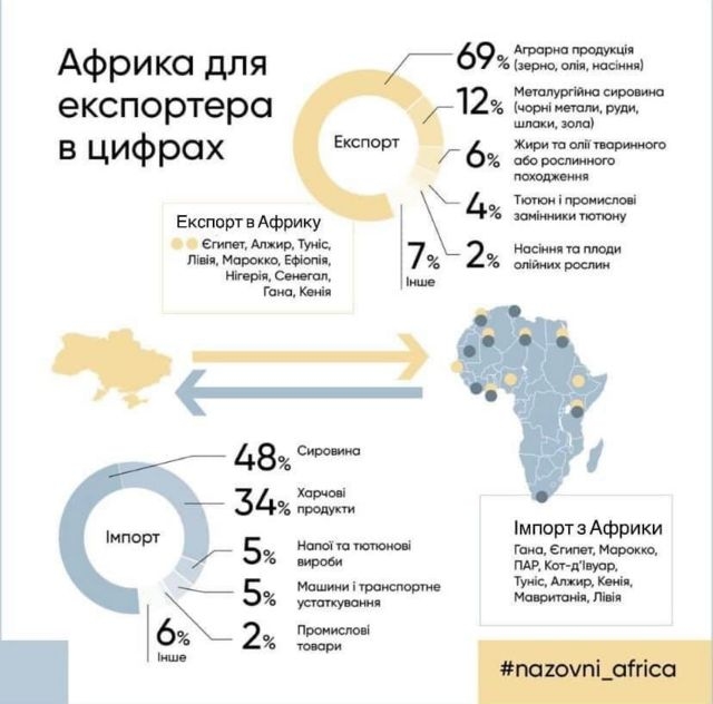 Підпис до фото,Торгівля України з Африкою до повномасштабного нападу