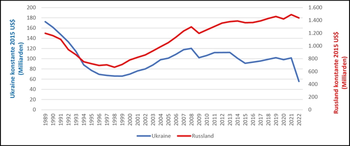 Рисунок 2: Економічний розвиток Росії та України, виміряний у ВВП з 1989 р. Джерело: власна збірка та розрахунки з використанням даних Світового банку 2022 р.
