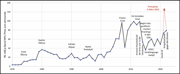 Рисунок 4: Динаміка цін на нафту, 1970–2022 рр. Джерело: власні розрахунки з даними Stooq.com за 2019 р. та фінансового порталу Onvista.de за 2023 р.
