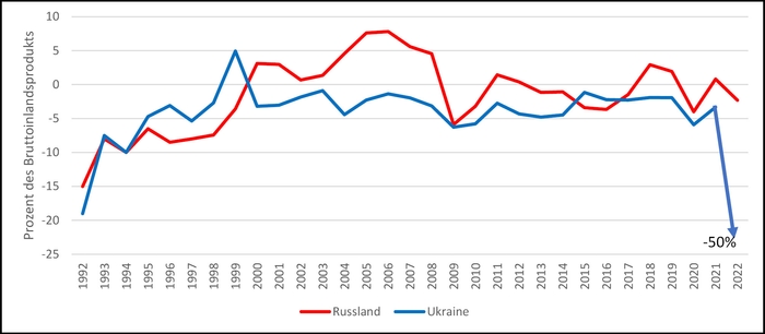 Рисунок 5: Бюджетні баланси Росії та України, 1992–2022 рр. Джерело: власні розрахунки з використанням даних МВФ та Odling-Smee 2004
