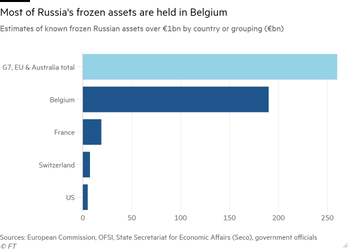 Bar chart of Estimates of known frozen Russian assets over €1bn by country or grouping (€bn) showing Most of Russia’s frozen assets are held in Belgium