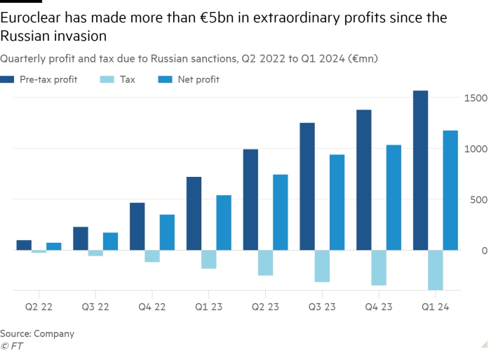 Column chart of Quarterly profit and tax due to Russian sanctions, Q2 2022 to Q1 2024 (€mn) showing Euroclear has made more than €5bn in extraordinary profits since the Russian invasion