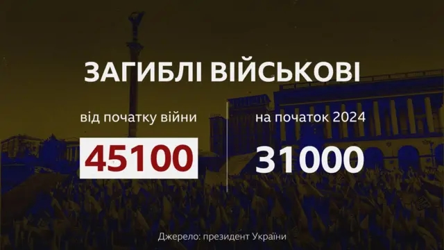 загиблі військові