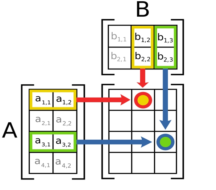 Matrix multiplication diagram 2.svg