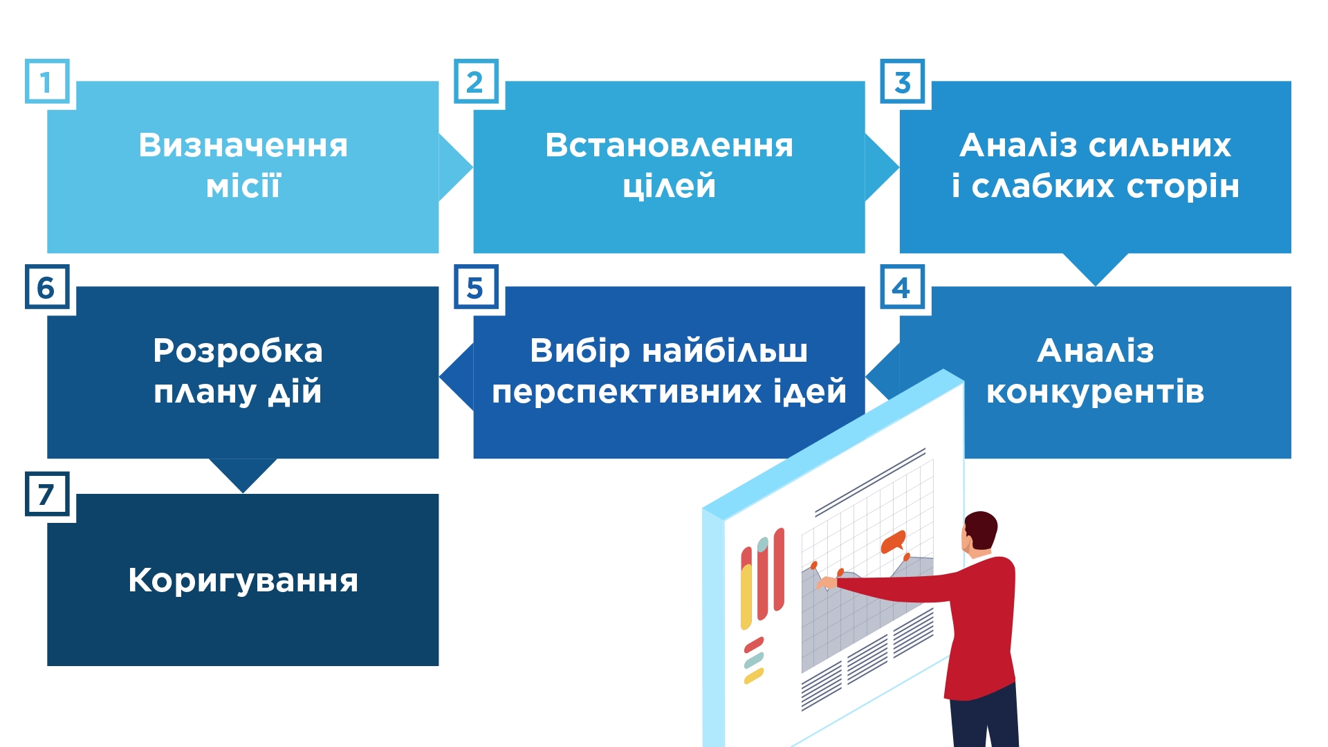 7 кроків розробки бізнес-стратегії