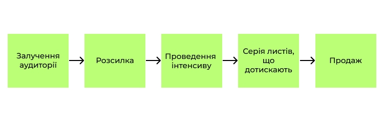 Одна зі схем для успішного продажу інфопродуктів