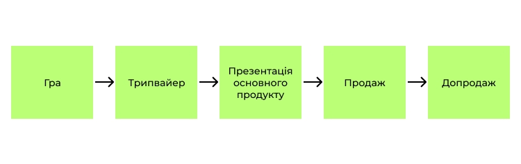 Як продавати інфопродукти за допомогою гри