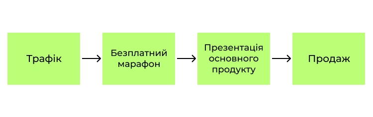 Схема продажів із проведенням марафону