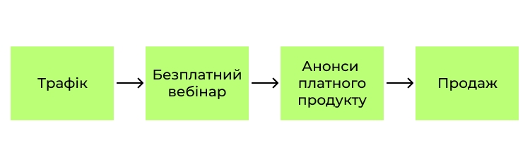 Схема із проведенням безплатних вебінарів