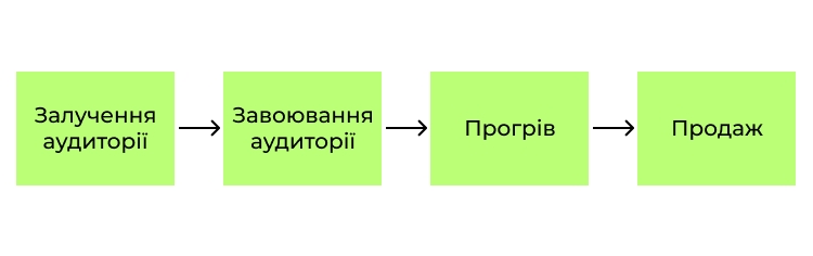 Перша схема продажу інфопродуктів