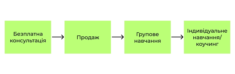 Як отримувати клієнтів на консультаційні послуги