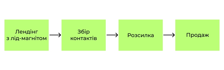 Схема автоматизованого продажу