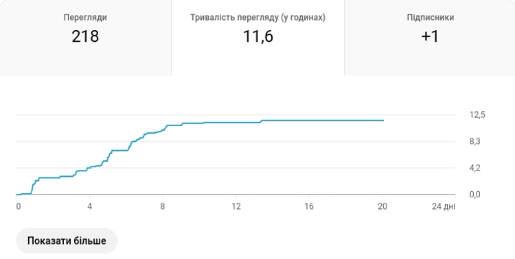 Тривалість перегляду відео в Youtube