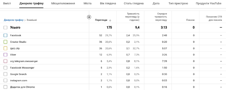 Джерела трафіку в YouTube