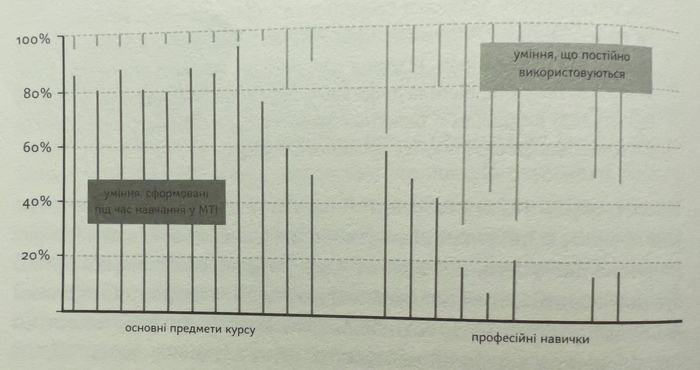 На зображенні проілюстровано, що основні предмети курсу в МІТ (або українською МТІ) не дуже знадобилися в реальній професії.