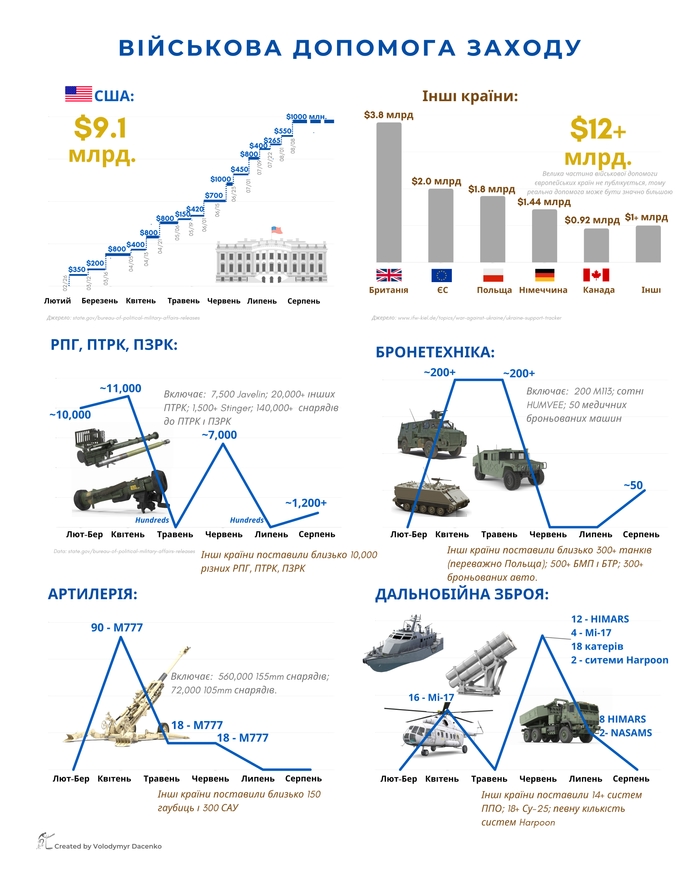 Від Javelin до HIMARS. Яку західну зброю отримала Україна за час війни та чому цього недостатньо /Фото 1