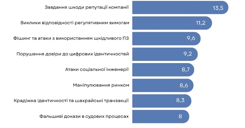 Ранжування ризиків deepfakes за рівнем їх потенційної загрози діяльності FinTech сектору України